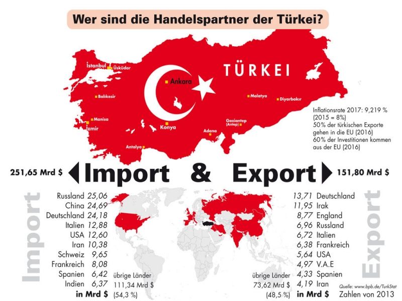 Export und Import der Türkei